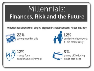 Millennials: Finances, Risk & the Future
